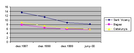 Evolució de l'atur a Sant Vicenç de Castellet, al Bages i a Catalunya.