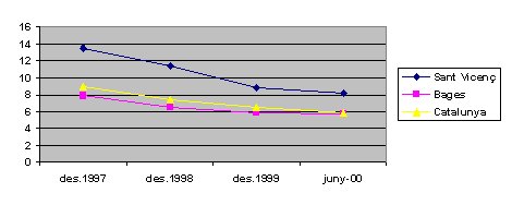 Evoluci de l'atur a Sant Vicen de Castellet, al Bages i a Catalunya. 